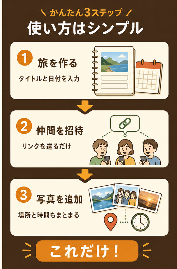 旅のルーム作成、メンバー招待、写真投稿のかんたん3ステップ
