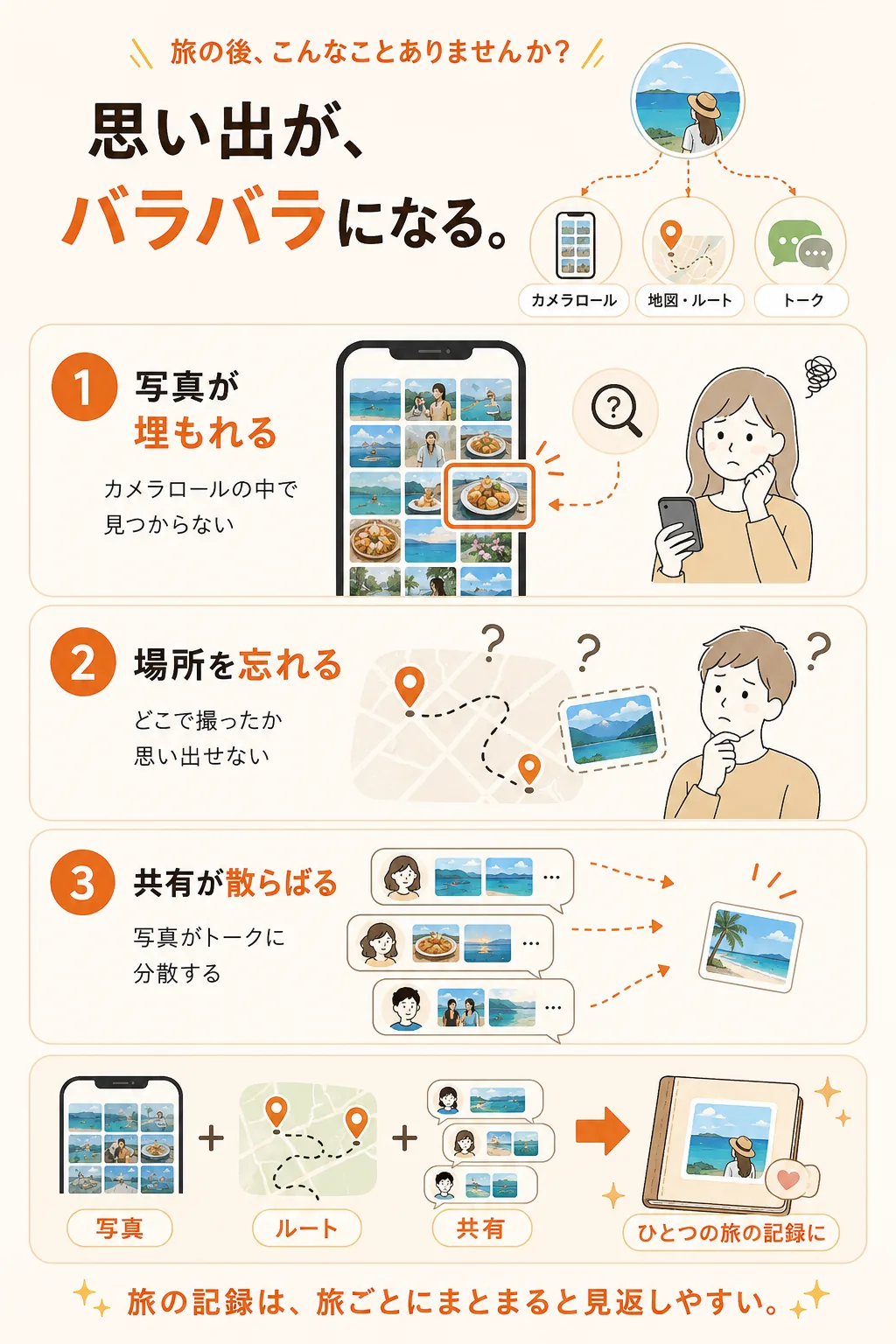 旅の思い出が、写真・場所・共有に散らばる悩みと、旅ごとにまとめる大切さ